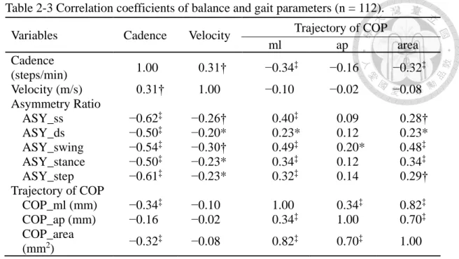 Table 2-3 Correlation coefficients of balance and gait parameters (n = 112). 