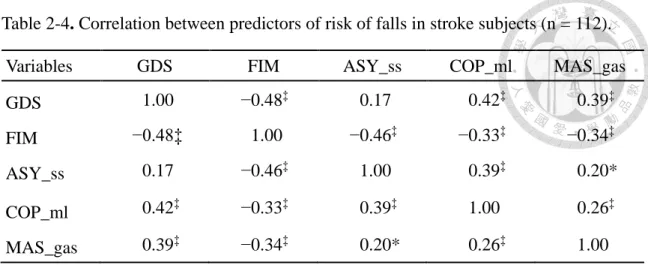 Table 2-4. Correlation between predictors of risk of falls in stroke subjects (n = 112)