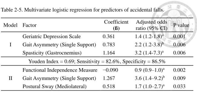 Table 2-5. Multivariate logistic regression for predictors of accidental falls. 