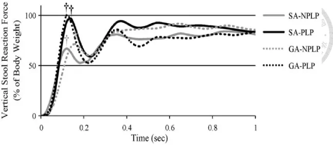 Figure 3-2 Typical normalized stool reaction forces. y indicates the ﬁrst transient  peak, i.e