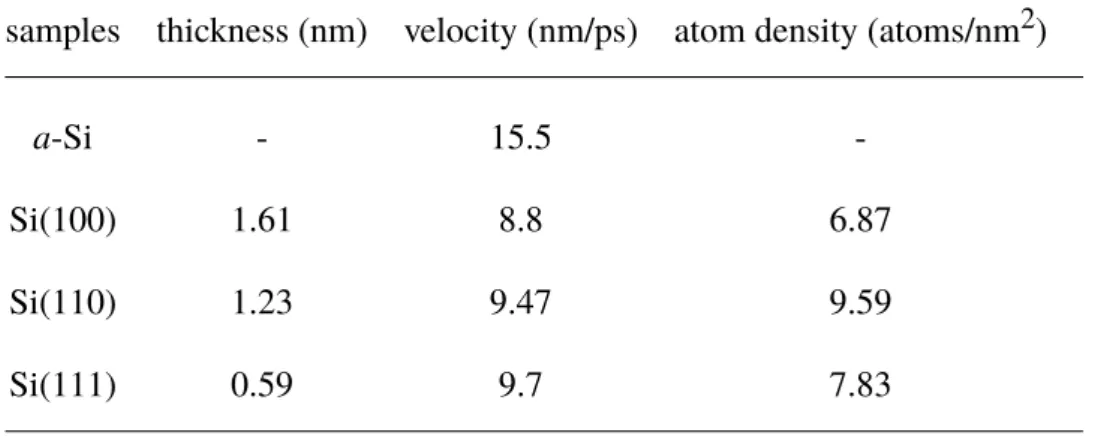 Table 2.1 The thickness of phase boundary and the lithiation velocity in each facets