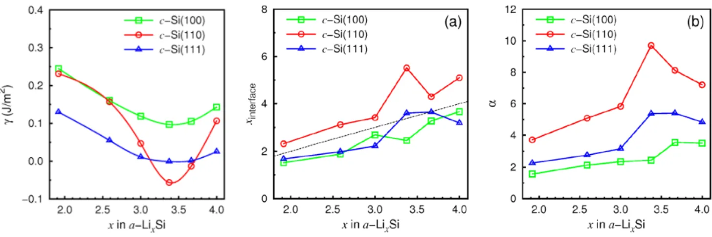 Figure 2.7 Jung et al.’s statement of the thermodynamic preference in silicon lithiation.
