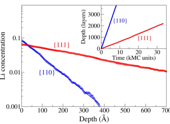 Figure 2.9 The kinetic Monte Carlo simulation of sililcon nanowire anisotropic expansion calculated by Cubuk et al