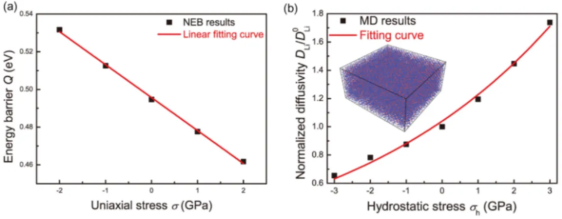 Figure 2.16 The compressive stress effect on the Li diffusion energy barrier (adopted from Ding et al