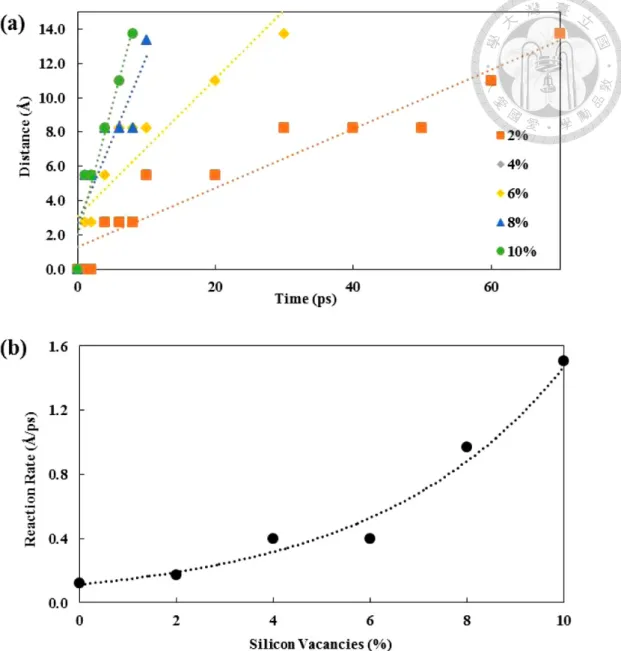 Figure 2.17 The vacancy effect on the lithiation rate (adopted from Kim et al. 16 )