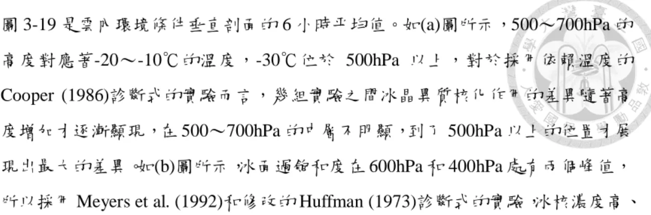 圖 3-19 是雲內環境條件垂直剖面的 6 小時平均值。如(a)圖所示，500～700hPa 的 高度對應著-20～-10℃的溫度，-30℃位於 500hPa 以上，對於採用依賴溫度的 Cooper  (1986)診斷式的實驗而言，幾組實驗之間冰晶異質核化作用的差異隨著高 度增加才逐漸顯現，在 500～700hPa 的中層不明顯，到了 500hPa 以上的位置才展 現出最大的差異。 如(b)圖所示，冰面過飽和度在 600hPa 和 400hPa 處有兩個峰值，