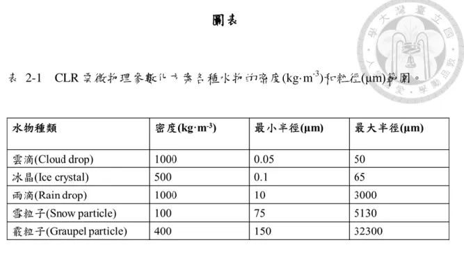 表  2-1    CLR 雲微物理參數化方案各種水物的密度(kg·m -3 )和粒徑(μm)範圍。 