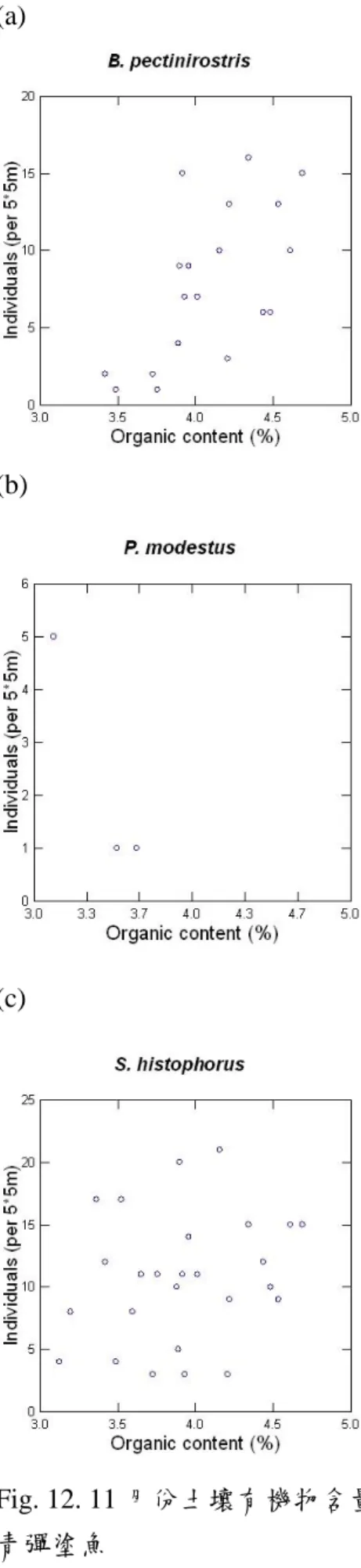 Fig. 12. 11 月份土壤有機物含量-彈塗魚數量散佈圖(a)大彈塗魚、(b)跳彈塗、(c) 青彈塗魚 