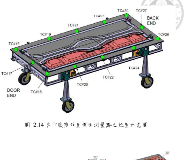 圖  2.14 合作廠商放置模面測量點之位置示意圖 