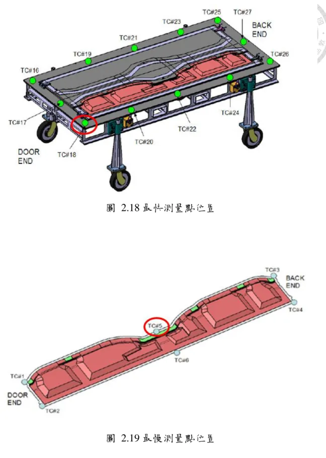 圖  2.18 最快測量點位置 