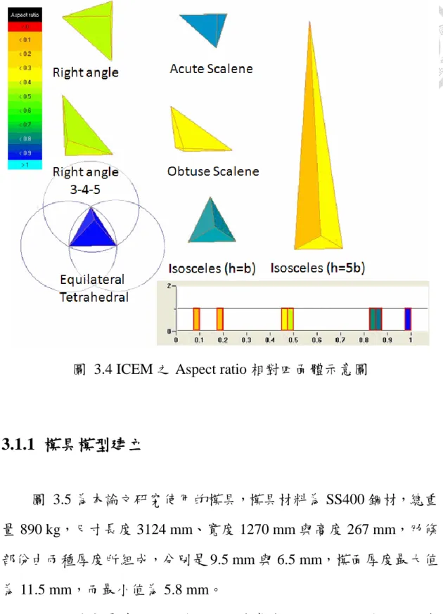 圖  3.4 ICEM 之 Aspect ratio 相對四面體示意圖 