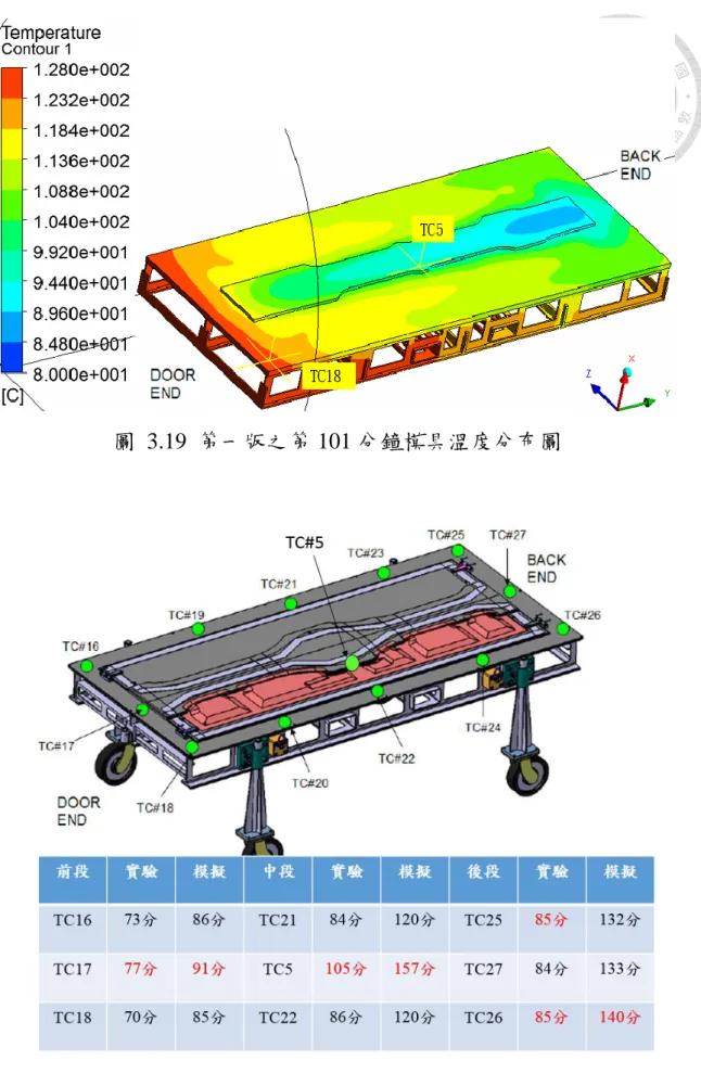 圖  3.19  第一版之第 101 分鐘模具溫度分布圖 