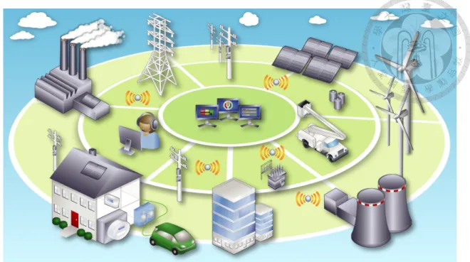 圖 1.5: 智慧電網系統架構示意圖 [7] 在確保能源穩定供應的部分，歐、美、日、韓等世界各國均致力於智慧電網（smart grid）與微電網（microgrid）的相關研究。智慧電網由電力系統與資訊系統所構成，是一個 整合了發電、輸電、配電與用電的先進電力網路。微電網則是一個規模較小且可以獨立運 作的電網系統。圖1.5為智慧電網系統的架構示意圖，智慧電網與傳統電網最大的差別在於 前者整合了資訊系統。資訊系統藉由感測器與智慧型儀表即時監控電網系統的行為，進行 電力供需的分析與預測，再根據充足的資訊即時調整