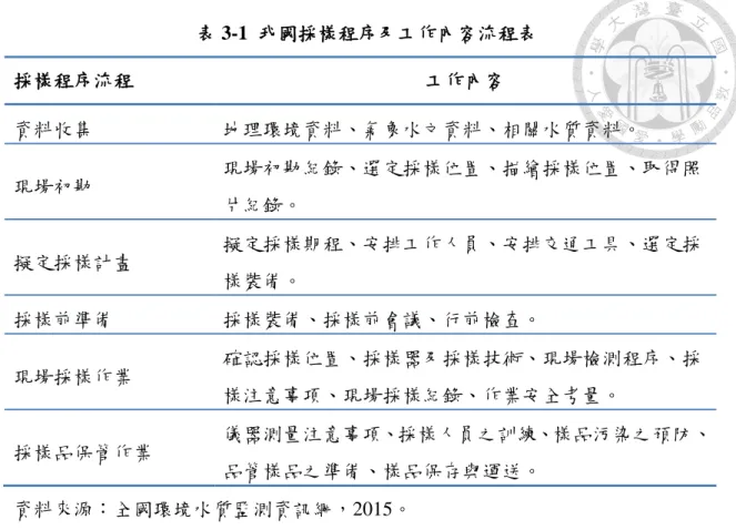 表 3-1  我國採樣程序及工作內容流程表  採樣程序流程  工作內容  資料收集  地理環境資料、氣象水文資料、相關水質資料。  現場初勘  現場初勘紀錄、選定採樣位置、描繪採樣位置、取得照 片紀錄。  擬定採樣計畫  擬定採樣期程、安排工作人員、安排交通工具、選定採 樣裝備。  採樣前準備  採樣裝備、採樣前會議、行前檢查。  現場採樣作業  確認採樣位置、採樣器及採樣技術、現場檢測程序、採 樣注意事項、現場採樣紀錄、作業安全考量。  採樣品保管作業  儀器測量注意事項、採樣人員之訓練、樣品污染之預防、