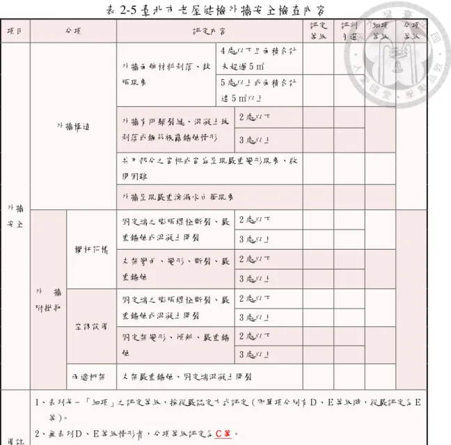 表 2-5 臺北市老屋健檢外牆安全檢查內容  資料來源:臺北市政府建管處，2014  2.2.2  國外檢查制度與補助實施方案  一、香港  據香港房屋及規劃地政局（2005）調查顯示，香港約有 39,000  幢私人樓宇， 其中 13,000  幢樓齡達 30 年以上。在未來 10 年，這個數字會增至 22,000。因此， 香港屋宇署全面推動「強制驗樓計劃」 （表 2-6） ，對象包括屋齡 30 年以上住宅、 多用途建築物；檢查項目包涵外牆附建構件、結構性構件、排水系統、樓宇建築 物消防安全構件違建等，檢
