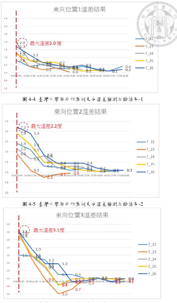 圖 4-4  臺灣大學原分所案例東向溫差檢測紀錄結果-1 