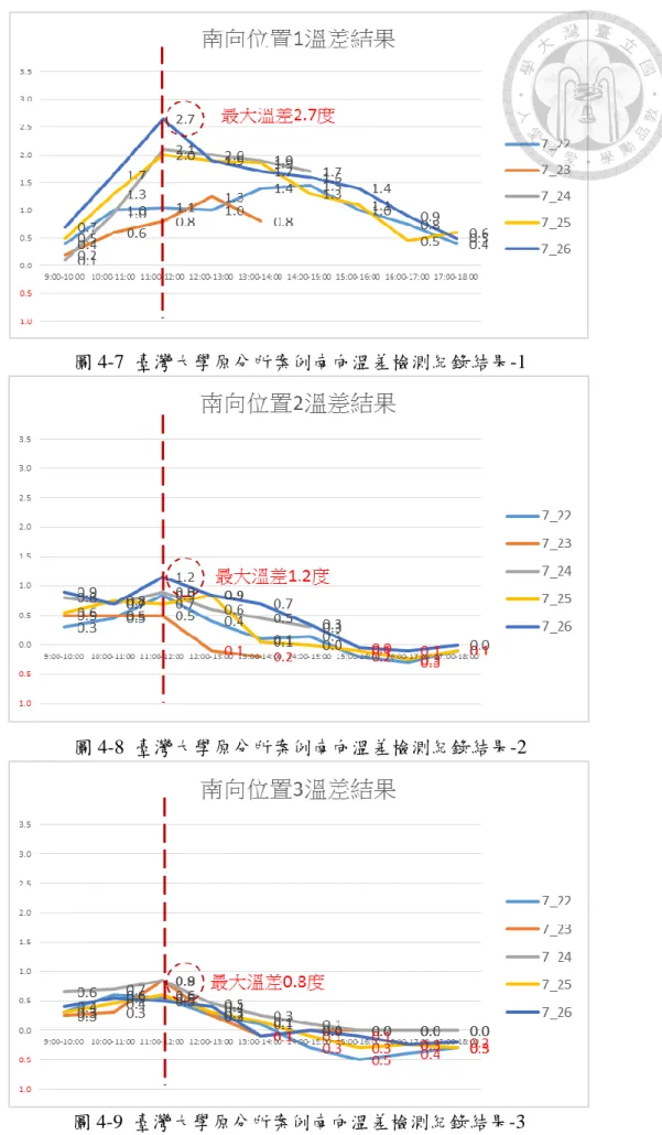 圖 4-7  臺灣大學原分所案例南向溫差檢測紀錄結果-1 