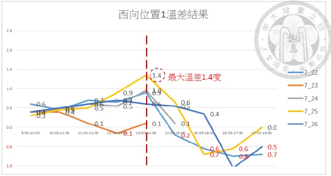 圖 4-10  臺灣大學原分所案例西向溫差檢測紀錄結果 
