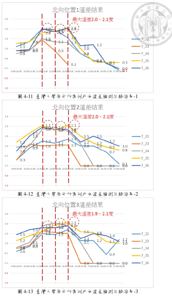 圖 4-11  臺灣大學原分所案例北向溫差檢測紀錄結果-1 