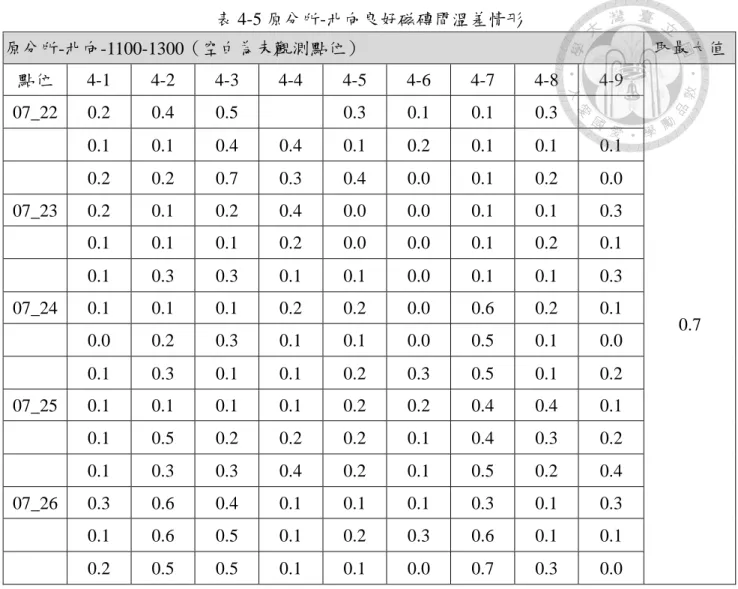 表 4-5 原分所-北向良好磁磚間溫差情形  原分所-北向-1100-1300（空白為未觀測點位） 取最大值 點位 4-1 4-2 4-3 4-4 4-5 4-6 4-7 4-8 4-9 0.7 07_220.2 0.4 0.5 0.3 0.1 0.1 0.3 0.1 0.1 0.4 0.4 0.1 0.2 0.1 0.1 0.1 0.2 0.2 0.7 0.3 0.4 0.0 0.1 0.2 0.0 07_230.2 0.1 0.2 0.4 0.0 0.0 0.1 0.1 0.3 0.1 0.1 0.1 