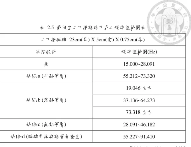 表  2.5  戴佩宜二丁掛黏貼方式之頻率值範圍表  二丁掛磁磚  23cm(長) X 5cm(寬) X 0.75cm(厚)  缺陷設計  頻率值範圍(Hz)  無  15.000~28.091  缺陷 a (平黏著層)  55.212~73.320  缺陷 b (薄黏著層)  19.046 左右  37.136~64.273  73.318 左右  缺陷 c (無黏著層)  28.091~46.182  缺陷 d (磁磚背溝與黏著層垂直)  55.227~91.410          資料來源：戴佩宜，