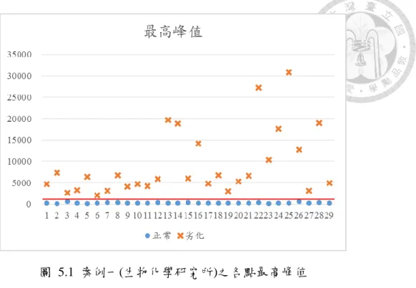 圖  5.1  案例一(生物化學研究所)之各點最高峰值          案例二(心理系北館)共 26 點最高峰值整理於表 5.2。  表  5.2  案例二(心理系北館)之各點最高峰值  正常磁磚  劣化磁磚  點位  最高峰值  點位  最高峰值  點位  最高峰值  點位  最高峰值  1-1(O)  482  3-1(O)  315  1-1(X)  8301  3-1(X)  22573  1-2(O)  346  3-2(O)  382  1-2(X)  16383  3-2(X)  9873 