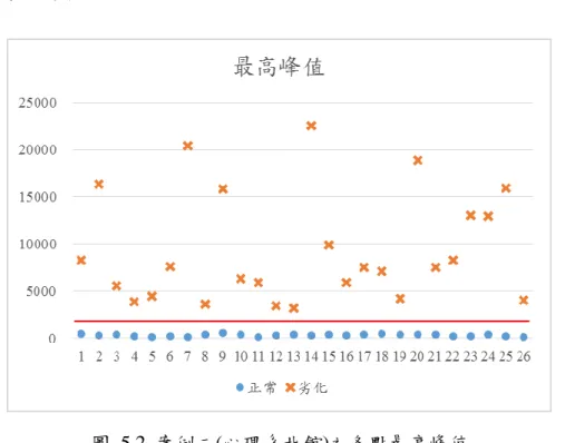 圖  5.2  案例二(心理系北館)之各點最高峰值 