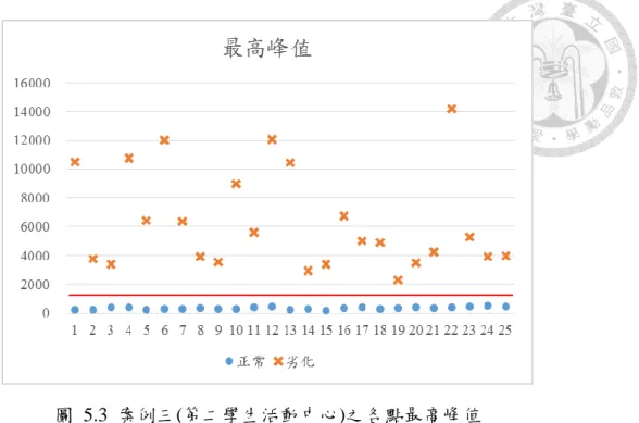 圖  5.3  案例三(第二學生活動中心)之各點最高峰值  案例四(漁業科學研究所)共 30 點最高峰值整理於表 5.4。  表  5.4  案例四(漁業科學研究所)之各點最高峰值  正常磁磚  劣化磁磚  點位  最高峰值  點位  最高峰值  點位  最高峰值  點位  最高峰值  1-1(O)  155    3-1(O)  154    1-1(X)  20883    3-1(X)  1377    1-2(O)  311    3-2(O)  258    1-2(X)  4062    3-2