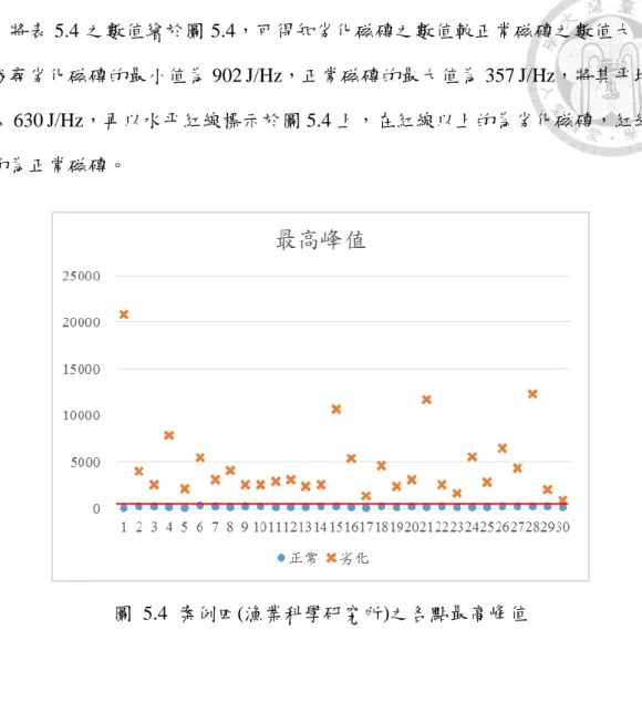 圖  5.4  案例四(漁業科學研究所)之各點最高峰值 