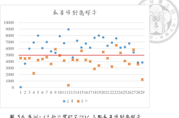 圖  5.6  案例一(生物化學研究所)之各點最高峰對應頻率          案例二(心理系北館)共 26 點最高峰對應頻率整理於表 5.8。  表  5.8  案例二(心理系北館)之各點最高峰對應頻率  正常磁磚  劣化磁磚  點位  最高峰  對應頻率  點位  最高峰  對應頻率  點位  最高峰  對應頻率  點位  最高峰  對應頻率  1-1(O)  178  3-1(O)  6137  1-1(X)  2625  3-1(X)  2994  1-2(O)  3911  3-2(O)  139