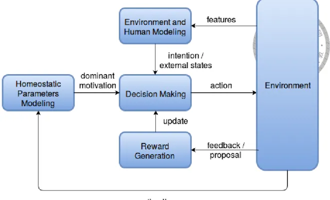 Figure 1.1: Overview of the decision making system