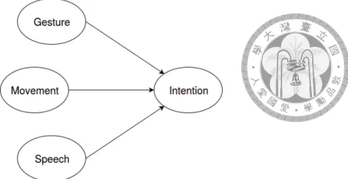 Figure 2.3: Bayesian network used to recognize user’s intention. The parameters are updated using EM algorithm if user feedback is received.
