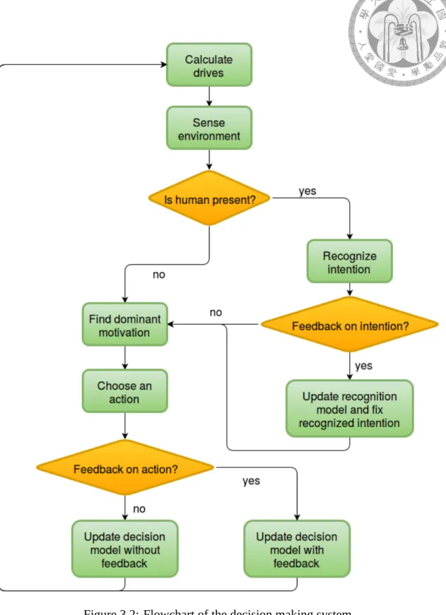 Figure 3.2: Flowchart of the decision making system