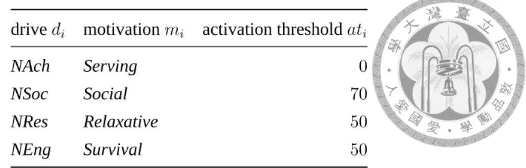 Table 3.1: Selected Internal Variables drive d i motivation m i activation threshold at i