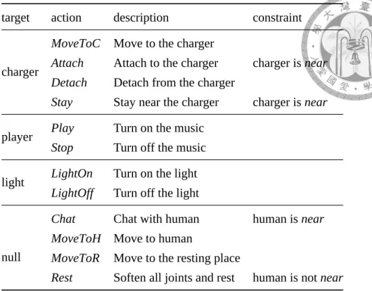 Table 3.3: Selected Actions