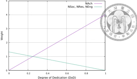 Figure 3.3: Weights of drive under different Degree of Dedication.