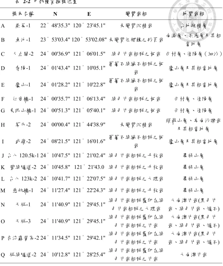 表   2-2  中部橫貫採樣位置    樣本名稱  N  E  變質岩相 地質岩相 A  燕巢 -1  22 ﾟ 48'35.3"  120 ﾟ 23'45.1"  未變質沉積岩 台地堆積層 B  魚池 -1  23 ﾟ 53'03.4" 120 ﾟ 53'02.08" 未變質但褶皺之砂頁岩  南港層、石底層及其相 當地層 C  人止關-2  24 ﾟ 00'36.9"  121 ﾟ 06'01.5"  綠色片岩相群之板岩  西村層、佳陽層（細沙）  D  