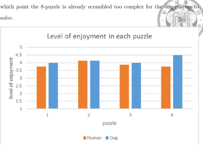 Figure 6.1: The level of enjoyment in each puzzle.