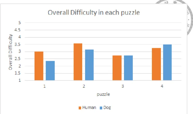 Figure 6.3: The level of overall diﬃculty in each puzzle.