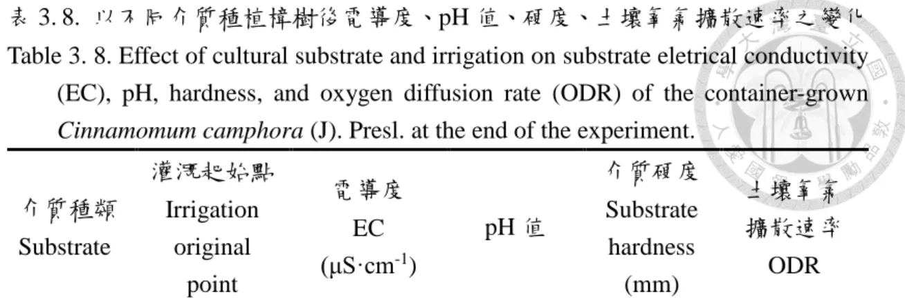表 3. 8.  以不同介質種植樟樹後電導度、pH 值、硬度、土壤氧氣擴散速率之變化  Table 3. 8. Effect of cultural substrate and irrigation on substrate eletrical conductivity  (EC),  pH,  hardness,  and  oxygen  diffusion  rate  (ODR)  of  the  container-grown  Cinnamomum camphora (J)