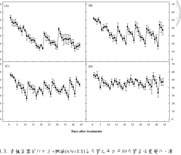 Fig.  3.  3.  Average  daily  volumetric  water  content  (VWC)  for  container-grown  Acer  serrulatum Hayata with soil+coir (v/v=1:1)