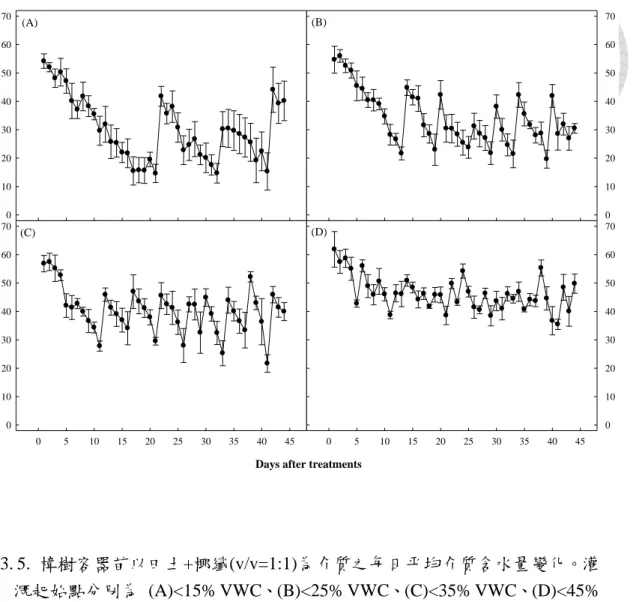 Fig.  3.  5.  Average  daily  volumetric  water  content  (VWC)  for  container-grown  Cinnamomum  camphora  (J)