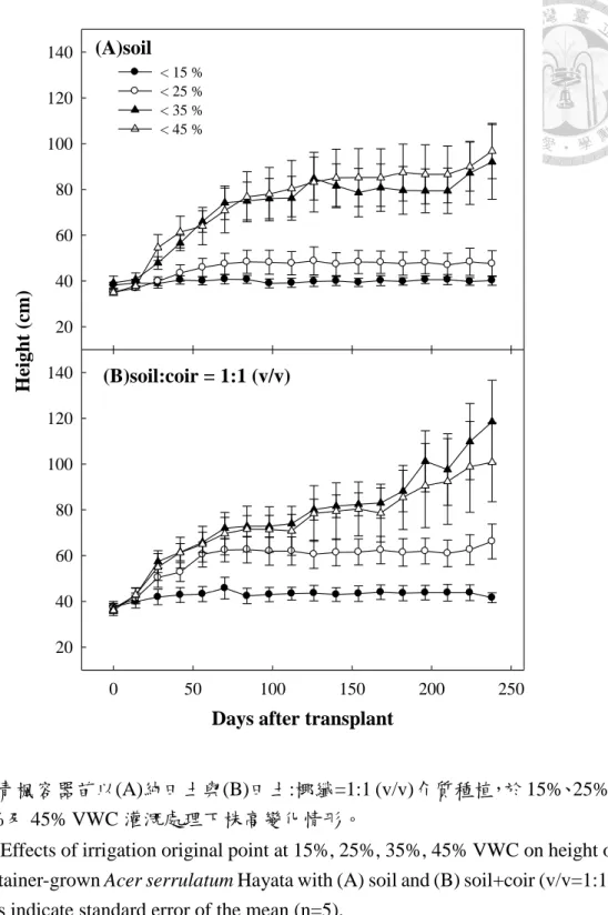 Fig. 3.6. Effects of irrigation original point at 15%, 25%, 35%, 45% VWC on height of  container-grown Acer serrulatum Hayata with (A) soil and (B) soil+coir (v/v=1:1)