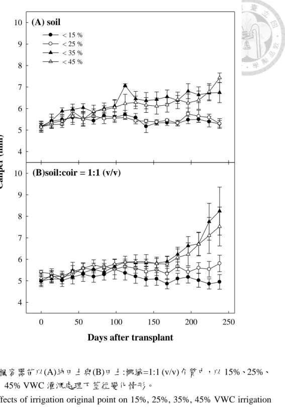 Fig. 3.7. Effects of irrigation original point on 15%, 25%, 35%, 45% VWC irrigation  on stem caliper of Acer serrulatum Hayata in (A) soil and (B) soil+coir(v/v=1:1)