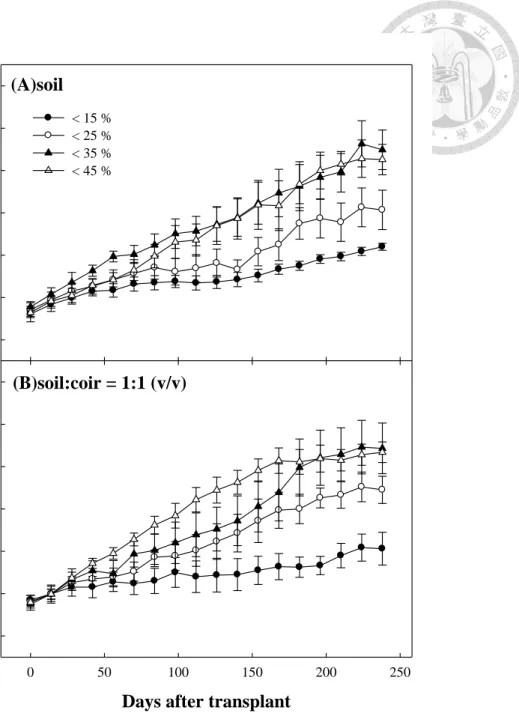 Fig. 3.9. Effects of irrigation original point on 15%, 25%, 35%, 45% VWC irrigation  on  height  of  Cinnamomum  camphora  (J)