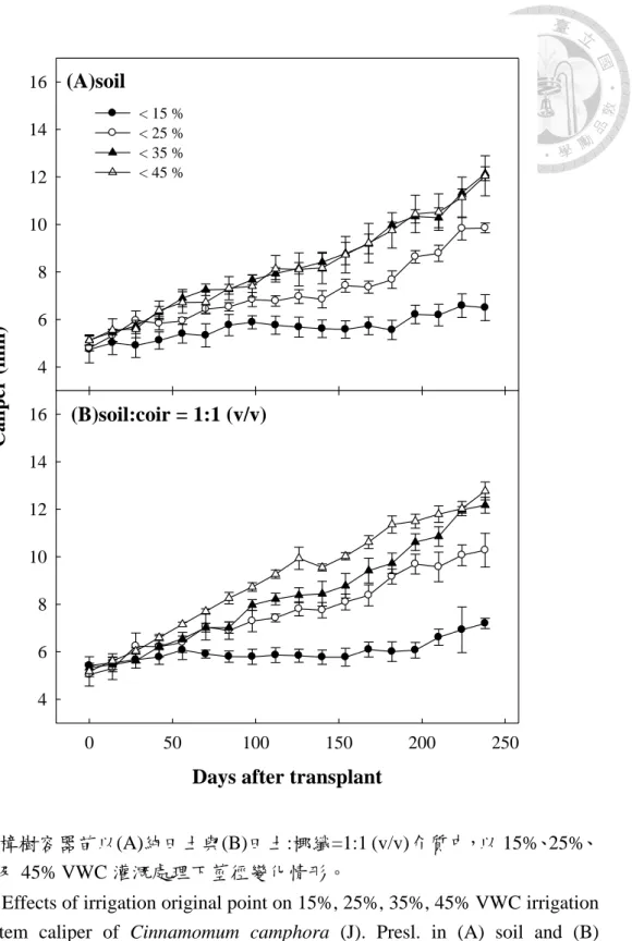 Fig. 3.10. Effects of irrigation original point on 15%, 25%, 35%, 45% VWC irrigation  on  stem  caliper  of  Cinnamomum  camphora  (J)