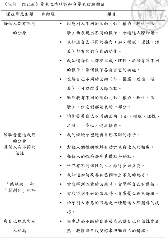 表 2-4  《我好，你也好》量表之情緒認知分量表初編題目  課程單元主題 負向題 題目 每個人都有不同 的分身  •  因應別人不同的面向（如：權威、理性、活 潑）而表現出不同的樣子，會增進人際和諧。  •  我知道自己不同的面向（如：權威、理性、活 潑）都有它們各自的功能。  •  我知道每個人都有權威、理性、活潑等等不同 的樣子，每個樣子各自有它的功能。  •  瞭解自己不同的面向（如：權威、理性、活 潑），可以改善人際互動。  •  雖然我有不同的面向（如：權威、理性、活 潑），但它們都是我的一部分
