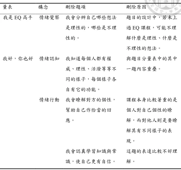 表 2-7  專家對初編量表評量而刪除之題目  量表  構念  刪除題項  刪除原因  我是 EQ 高手  情緒覺察  我會分辨自己哪些想法 是理性的，哪些是不理 性的。  題目的設計中，若未上過EQ 課程，可能不理解什麼是理性、什麼是 不理性的想法。  我好，你也好  情緒認知  我知道每個人都有權 威、理性、活潑等等不 同的樣子，每個樣子各 自有它的功能。  與題目分量表中的其中一題內容重疊。  情緒行動  我會瞭解對方的個性， 幫助自己作恰當的回 應。  課程本身比較著重的是個人對自己個性的瞭解，而對