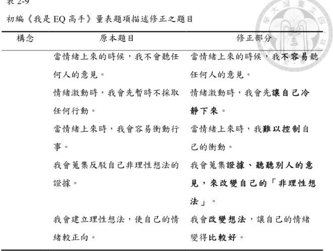 表 2-9  初編《我是 EQ 高手》量表題項描述修正之題目  構念 原本題目 修正部分 當情緒上來的時候，我不會聽任 何人的意見。  當情緒上來的時候，我不容易聽任何人的意見。  情緒激動時，我會先暫時不採取 任何行動。  情緒激動時，我會先讓自己冷靜下來。  當情緒上來時，我會容易衝動行 事。  當情緒上來時，我難以控制自己的衝動。  我會蒐集反駁自己非理性想法的 證據。  我會蒐集證據、聽聽別人的意 見，來改變自己的「非理性想 法」。  我會建立理性想法，使自己的情 緒較正向。  我會改變想法，讓自己