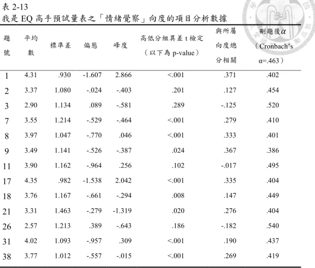 表 2-13  我是 EQ 高手預試量表之「情緒覺察」向度的項目分析數據  題 號  平均數  標準差  偏態  峰度  高低分組異差 t 檢定 （以下為p-value）  與所屬向度總 分相關  刪題後 